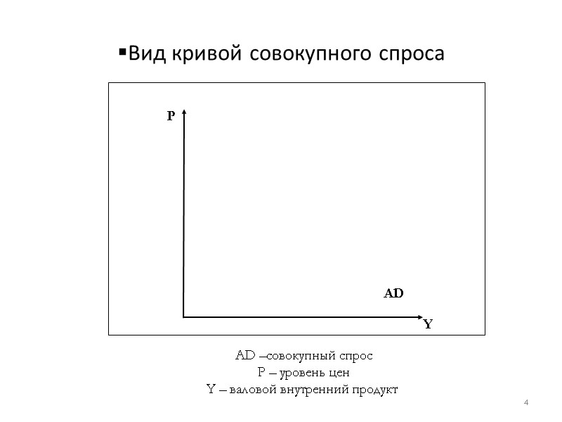 Вид кривой совокупного спроса 4 AD P  Y  AD –совокупный спрос P